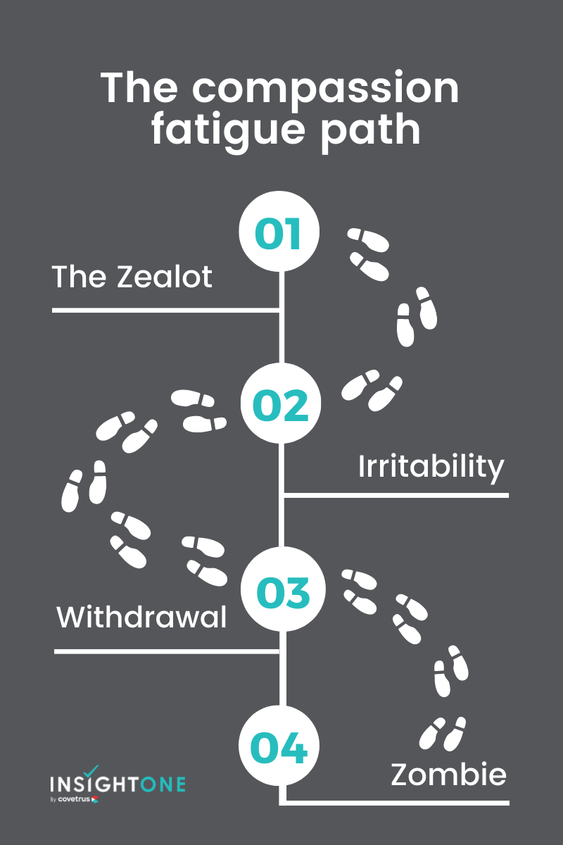 The compassion fatigue path chart: going from the zealot, irritability, withdrawal then zombie.