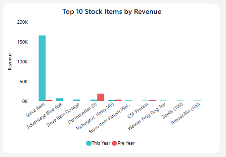 Ascend top stock items chart