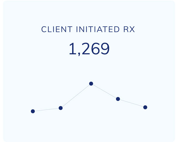 client initiated RX line graph showing 1,269