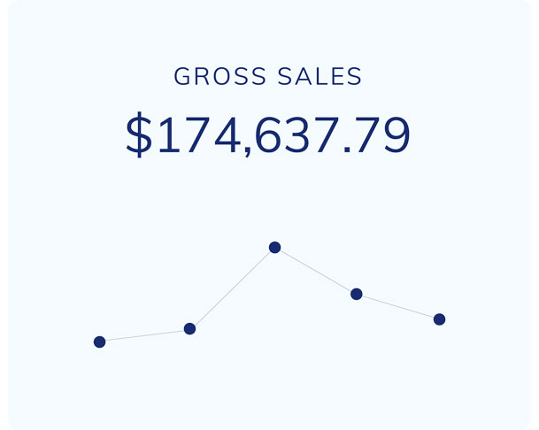 gross sales line graph showing $174,637.79