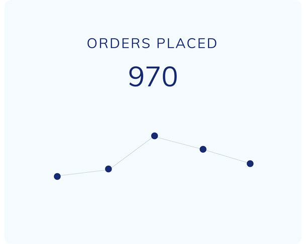 orders placed line graph showing 970