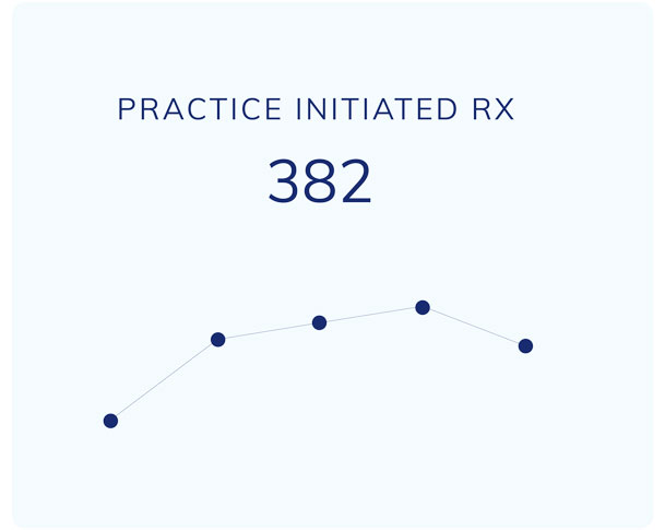 practice initiated RX line graph showing 382