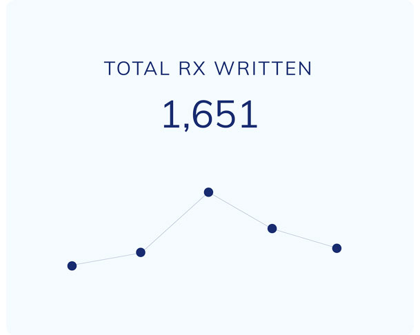 Total RX written graph showing 1,651