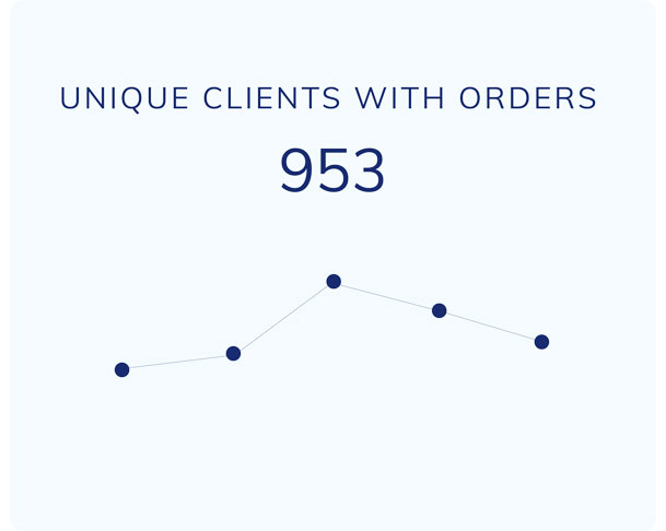 Unique Clients with Orders line graph showing 953