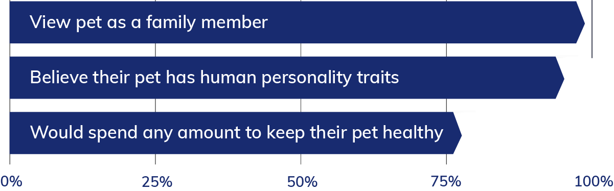 A histogram showing how pet parent view their pets.