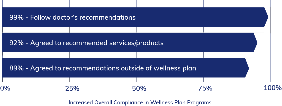 A histogram showing increased overall compliance in wellness plan programs.